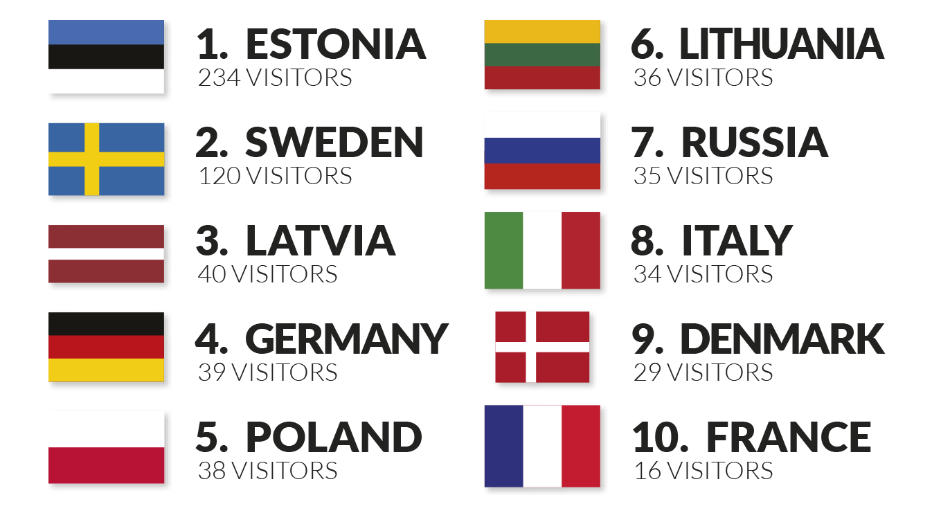 Chart of foreign visitors, top 10 countries